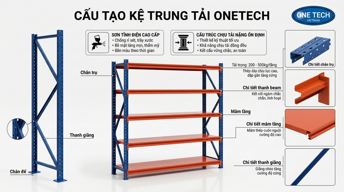 Cấu tạo kệ trung tải Phú Thọ gồm chân trụ thanh beam và mâm tầng