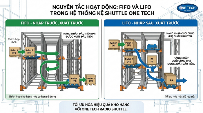 Sơ đồ FIFO và LIFO trong kệ Radio Shuttle Phú Thọ