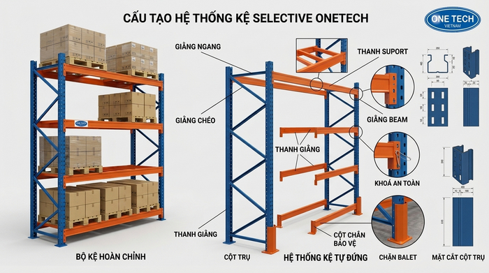 Cấu tạo kệ Selective kho hàng tại Phú Thọ Cấu tạo kệ Selective gồm chân trụ beam giằng và phụ kiện an toàn