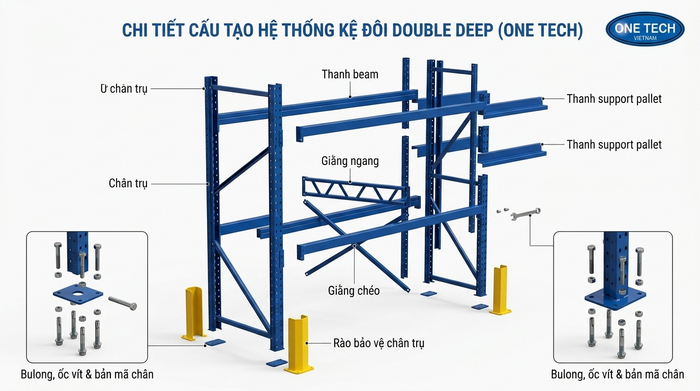 Các linh kiện chính của kệ Double Deep Phú Thọ gồm chân trụ beam giằng và bảo vệ chân kệ