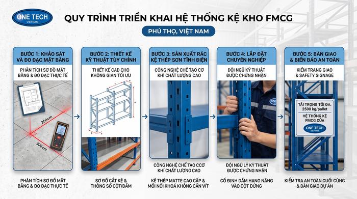 Quy trình lắp đặt kệ kho FMCG Phú Thọ từ khảo sát đến bàn giao
